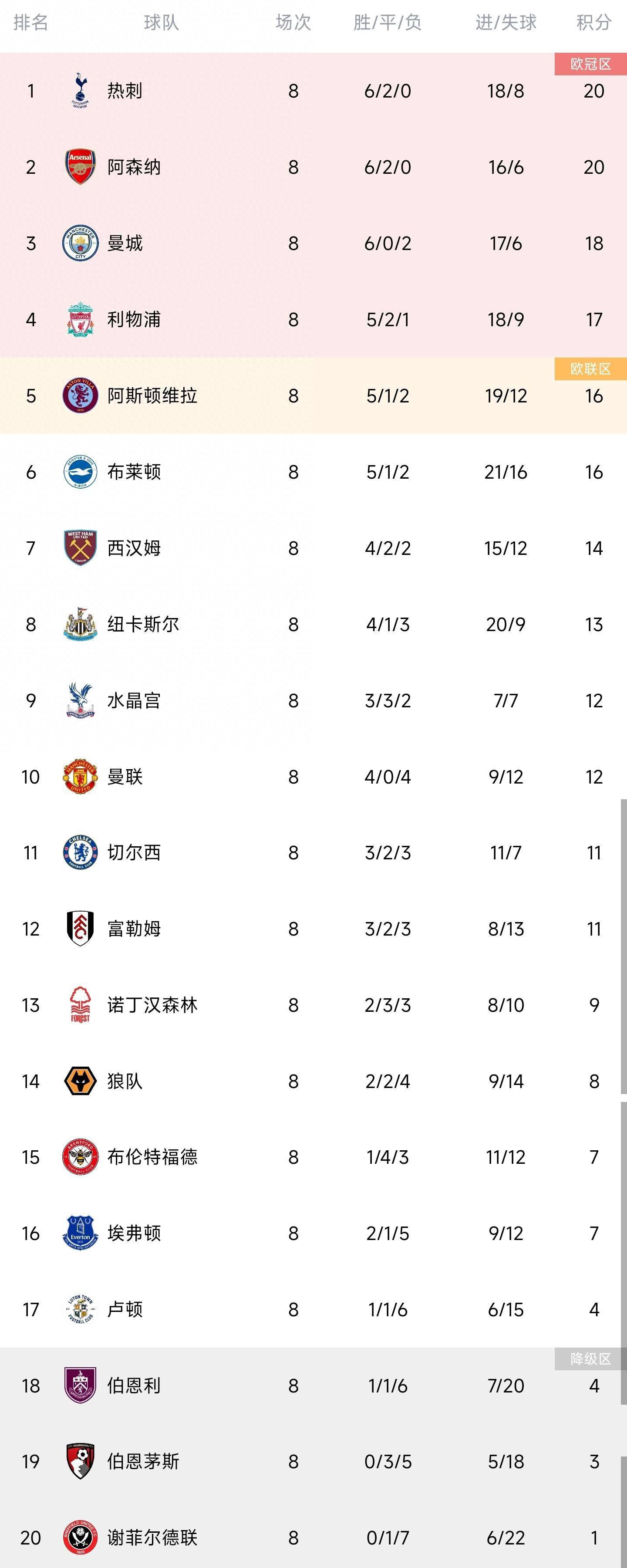 ”12月23日英超第18轮，热刺主场2-1击败埃弗顿，首发出战的罗梅罗在上半场结束后因伤被戴尔换下。